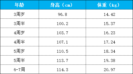 3-6岁孩子孩子身高体重标准 您家孩子达标了么？(图2)